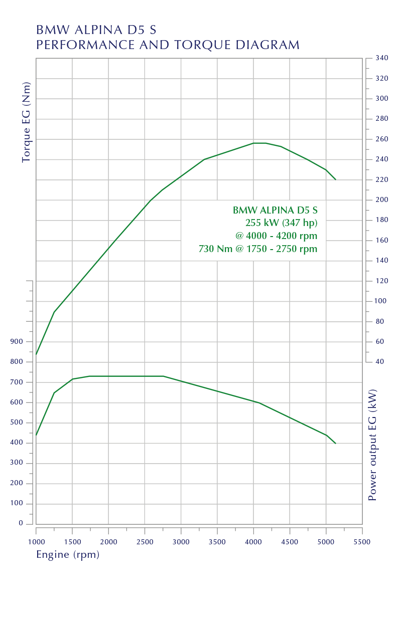 Performance and Torque Diagram D5 S